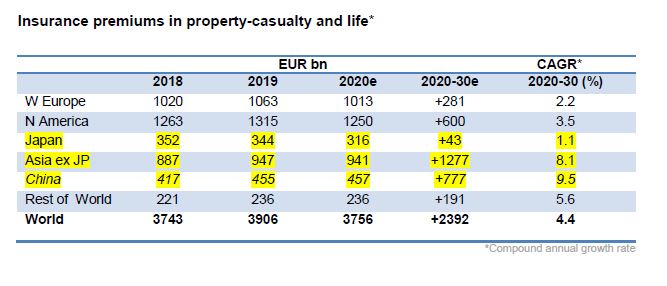 Allianz Global Insurance Report 2020: Asia will emerge stronger from